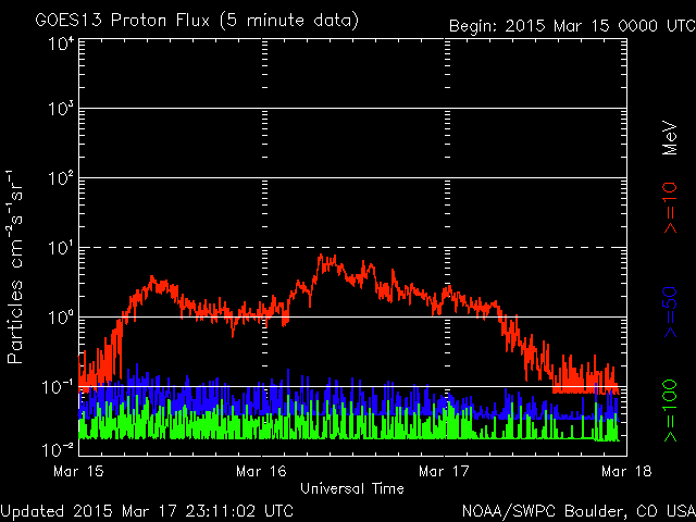 2015-03-17-protonenfluss