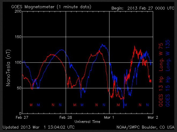 2013-03-01-magnetometer-sturm