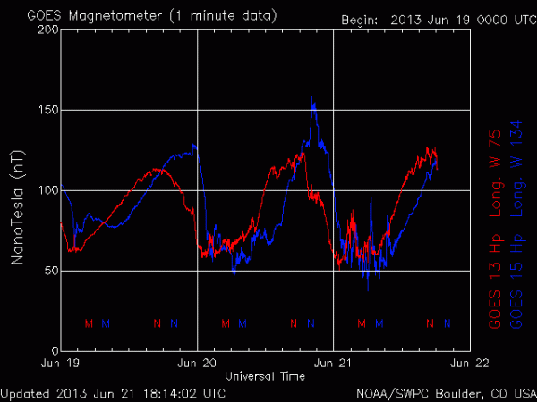 2013-06-21-magnetometer-normal-unruhig