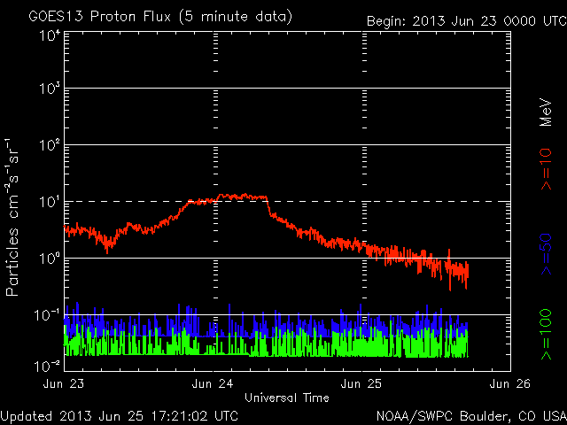 2013-06-25-protonenfluss-rot-abgehoben
