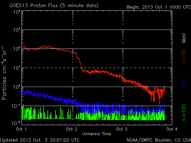 2013-10-03-protonenfluss