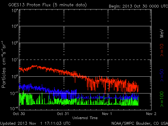 2013-11-01-protonenfluss