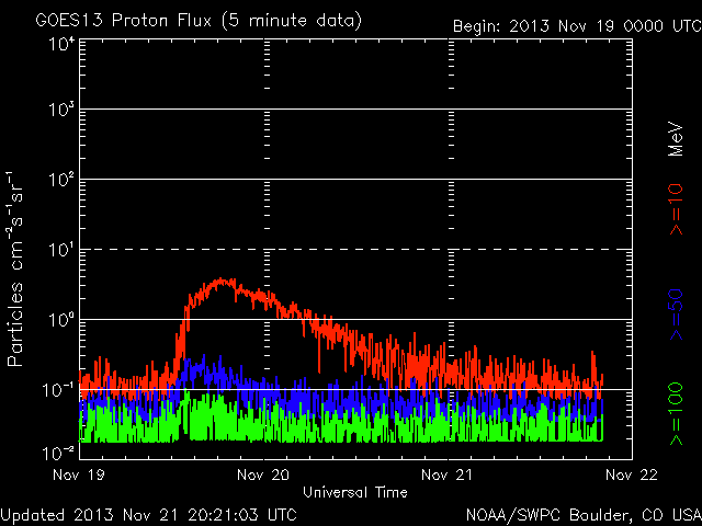 2013-11-21-protonenfluss