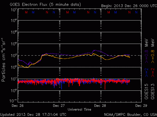 2013-12-28-elektronenfluss