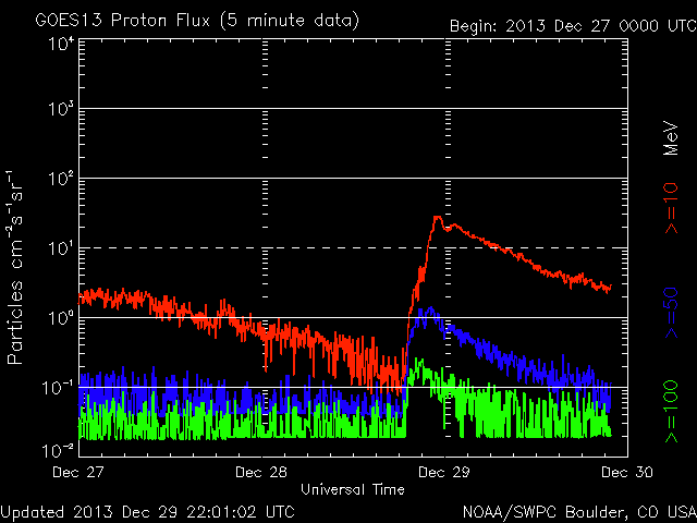 2013-12-29-protonenfluss
