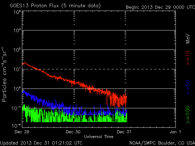 2013-12-31-protonenfluss
