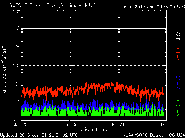 2015-01-31-protonenfluss