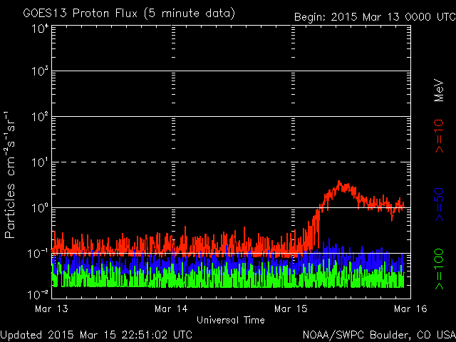 2015-03-16-protonenfluss